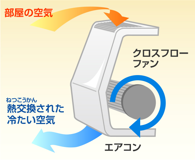 クロスフローファンは部屋の空気をすいこんで、熱交換された冷たい空気をはきだし、部屋の空気をじゅんかんさせる